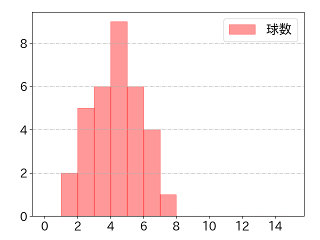 上田 希由翔の球数分布(2025年4月)