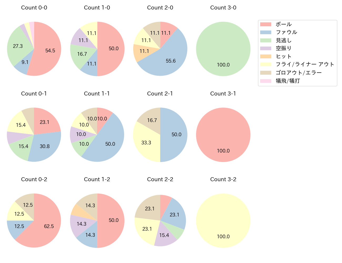 上田 希由翔の球数分布(2025年4月)