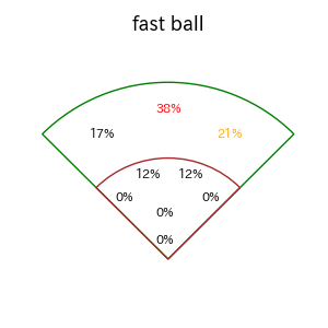 ポランコのインプレー打撃方向(ストレート)(2025年4月)