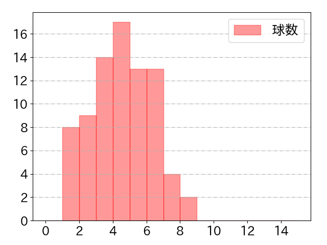 ポランコの球数分布(2025年4月)
