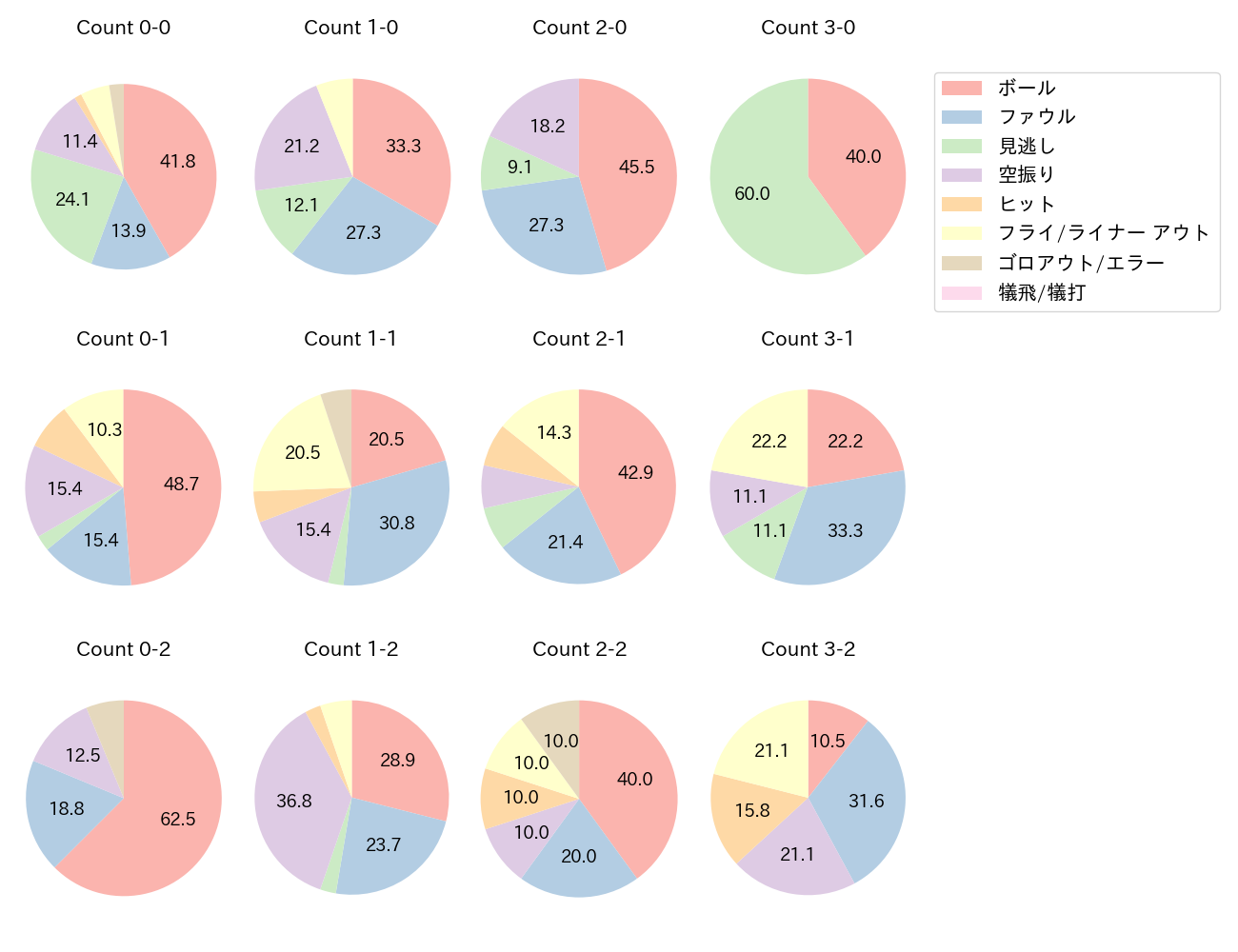 ポランコの球数分布(2025年4月)