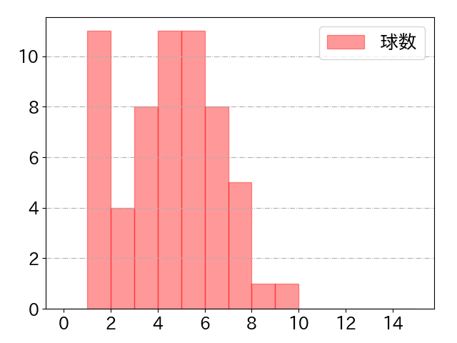 岡 大海の球数分布(2025年4月)