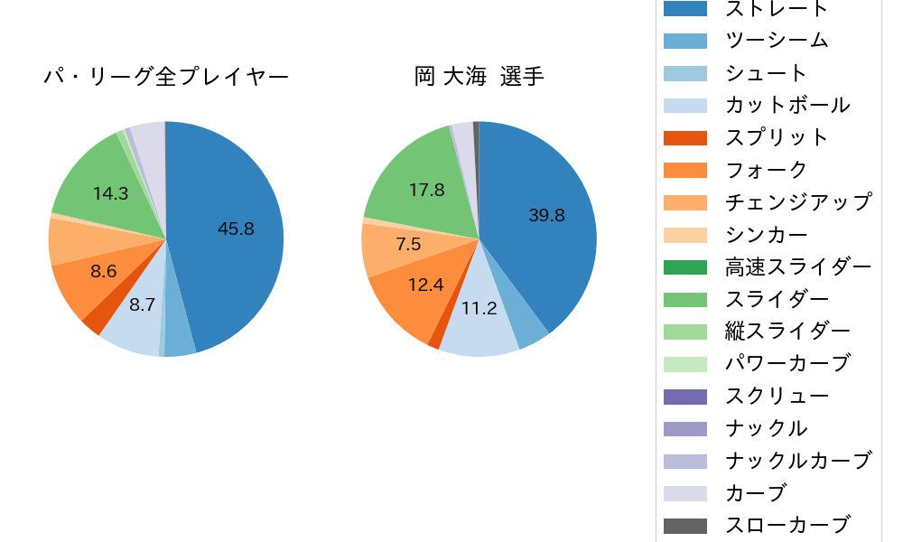 岡 大海の球種割合(2025年4月)