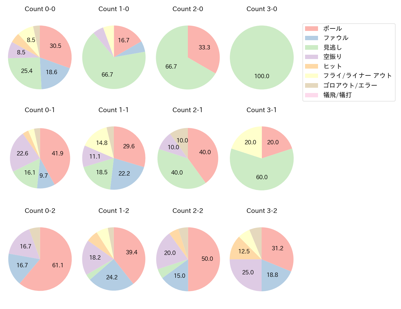 岡 大海の球数分布(2025年4月)