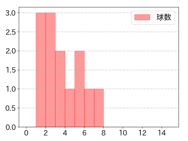 田村 龍弘の球数分布(2025年4月)