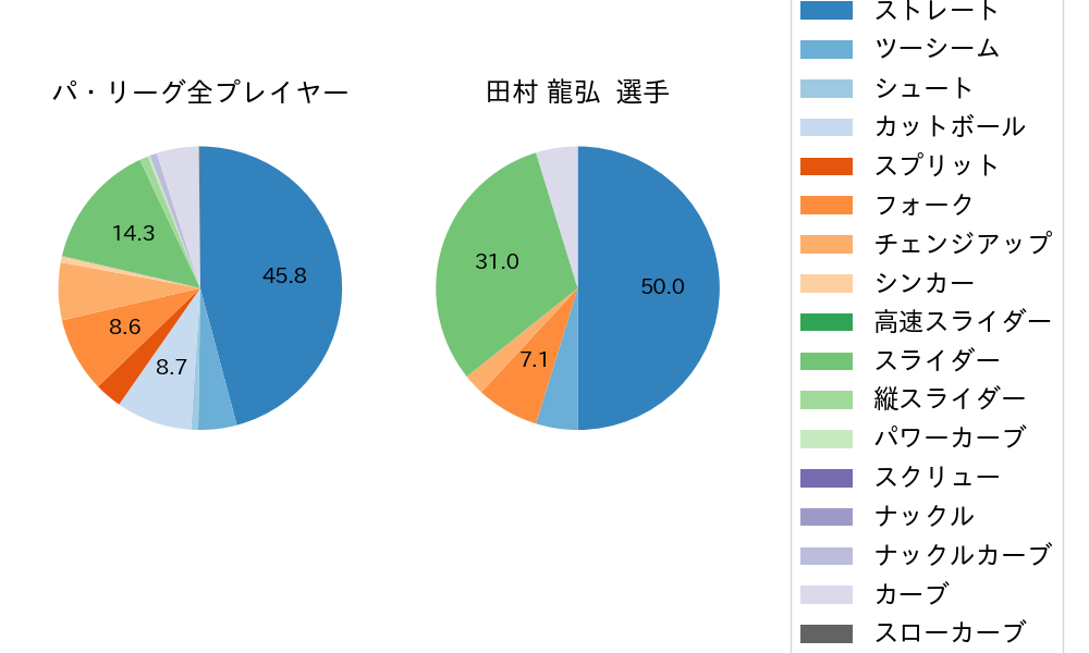 田村 龍弘の球種割合(2025年4月)