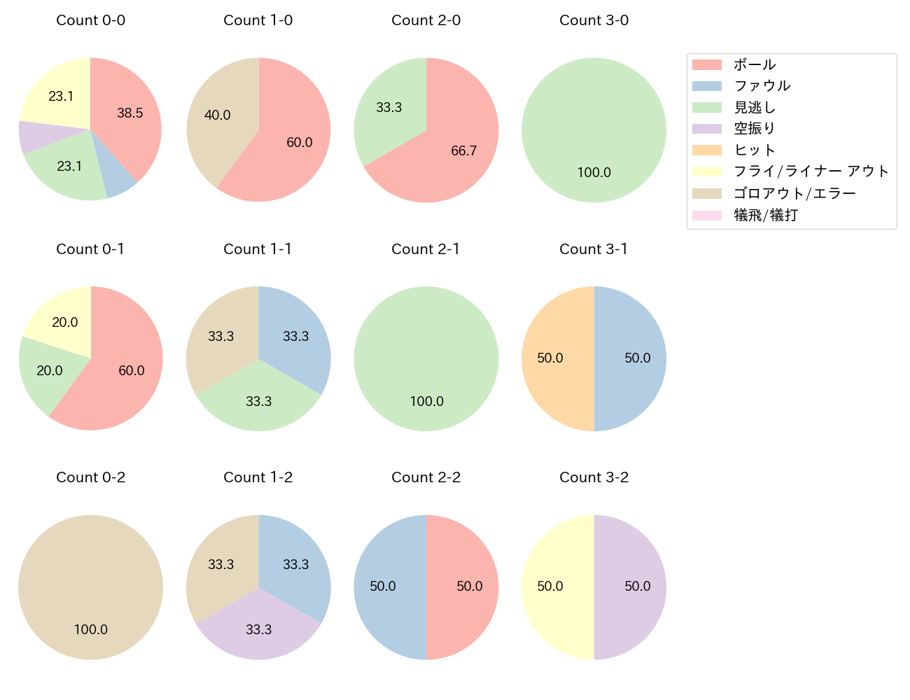 田村 龍弘の球数分布(2025年4月)