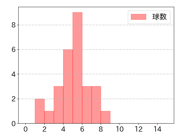 角中 勝也の球数分布(2025年4月)