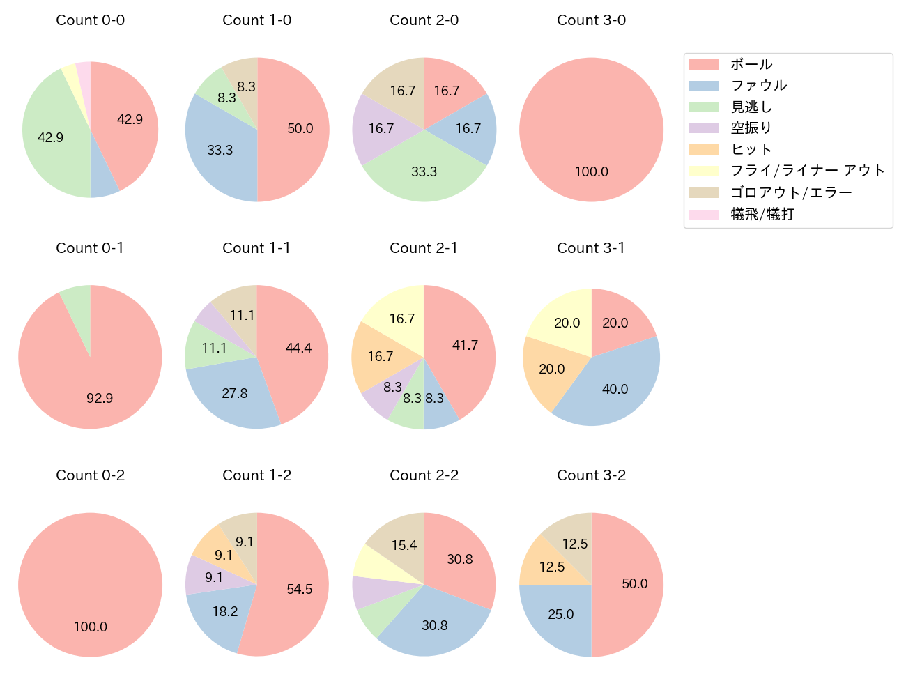 角中 勝也の球数分布(2025年4月)