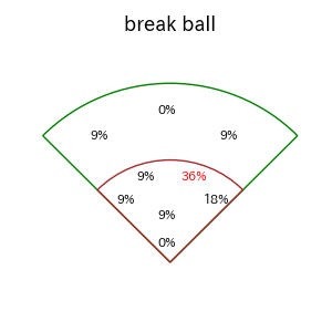佐藤 都志也のインプレー打撃方向(ストレート)(2025年4月)