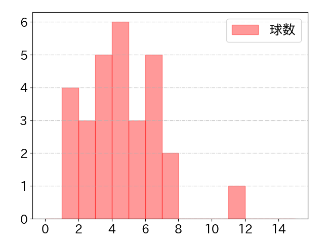 佐藤 都志也の球数分布(2025年4月)
