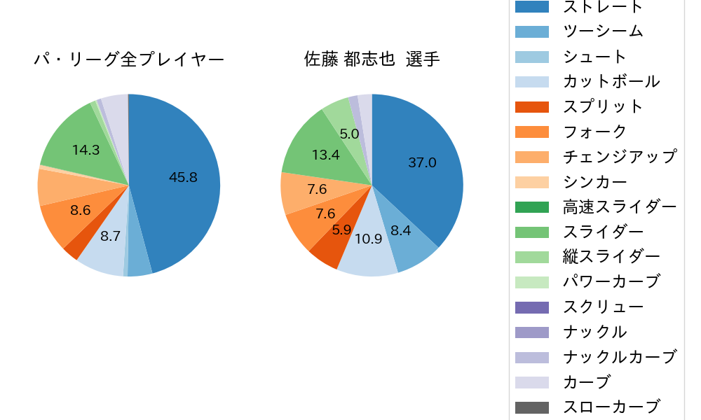 佐藤 都志也の球種割合(2025年4月)