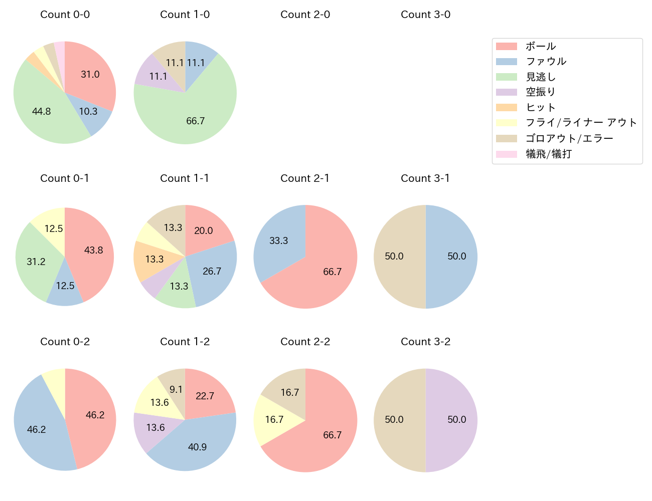 佐藤 都志也の球数分布(2025年4月)