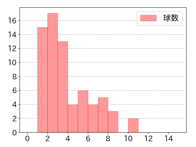 髙部 瑛斗の球数分布(2025年4月)