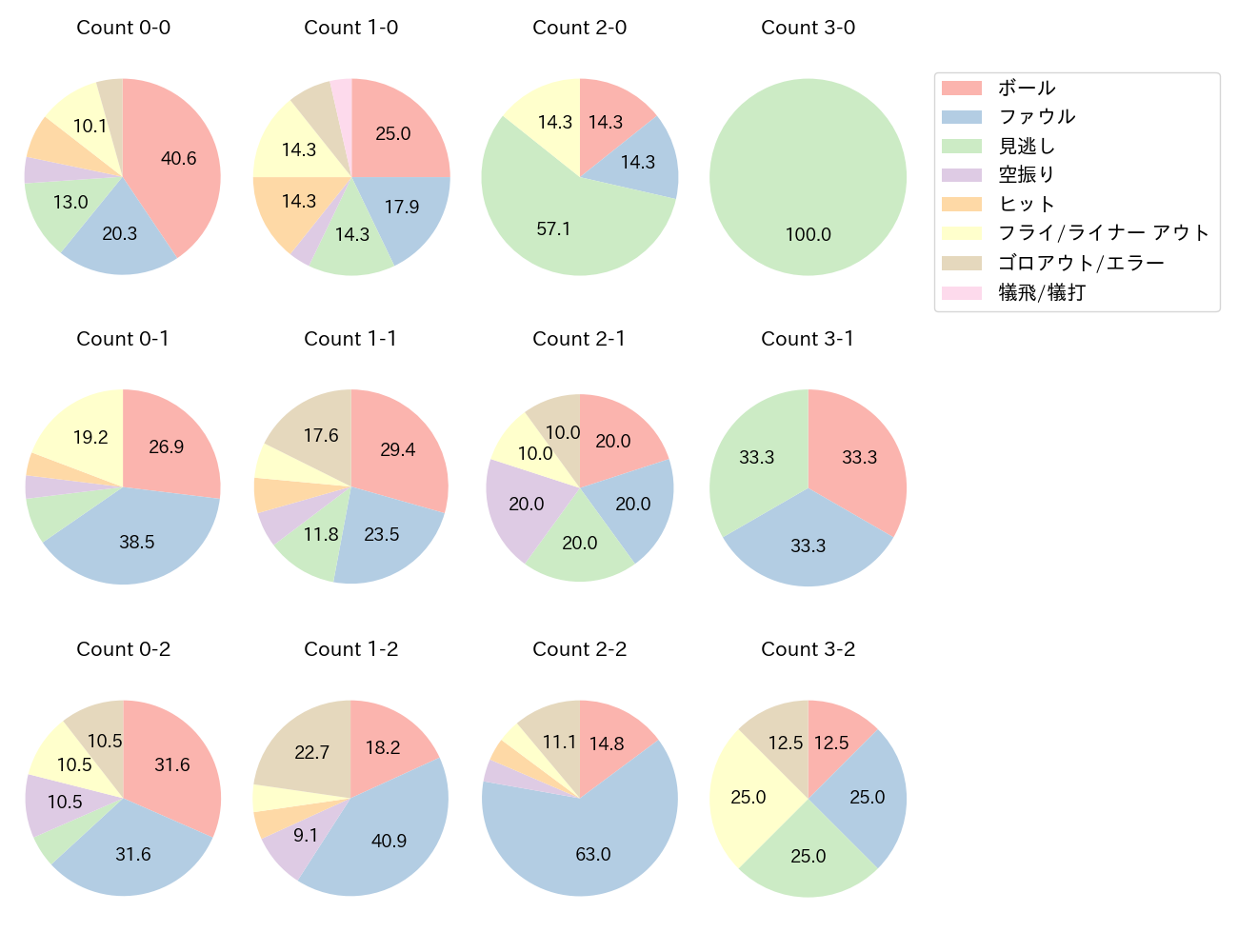 髙部 瑛斗の球数分布(2025年4月)