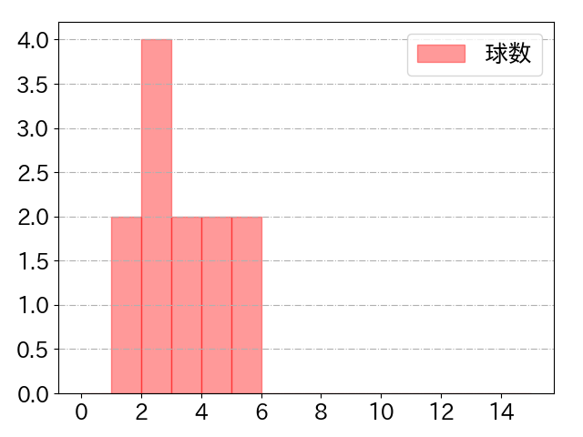 友杉 篤輝の球数分布(2025年4月)