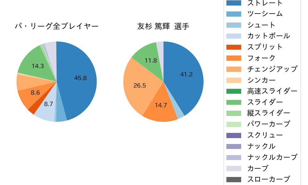 友杉 篤輝の球種割合(2025年4月)