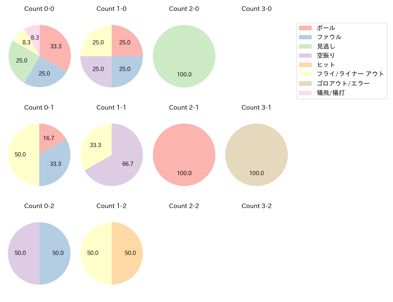 友杉 篤輝の球数分布(2025年4月)