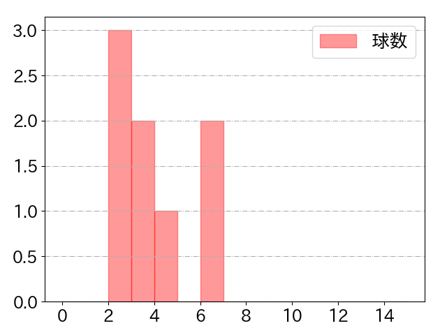 石垣 雅海の球数分布(2025年4月)