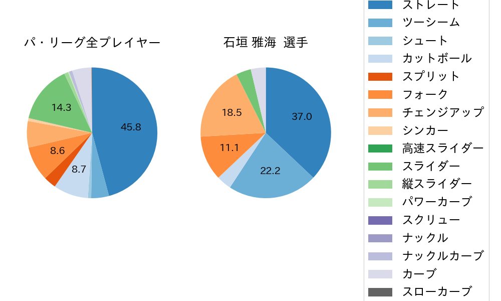 石垣 雅海の球種割合(2025年4月)