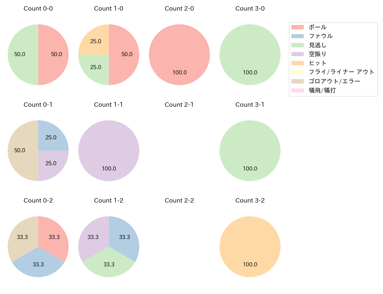 石垣 雅海の球数分布(2025年4月)