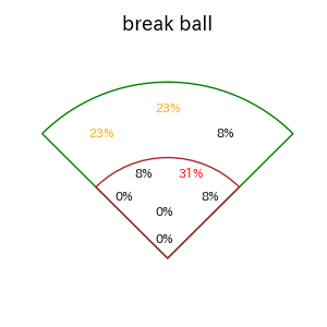小川 龍成のインプレー打撃方向(ストレート)(2025年4月)