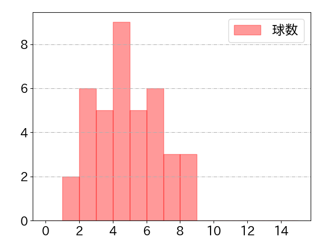 小川 龍成の球数分布(2025年4月)
