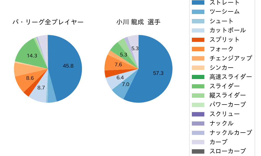 小川 龍成の球種割合(2025年4月)