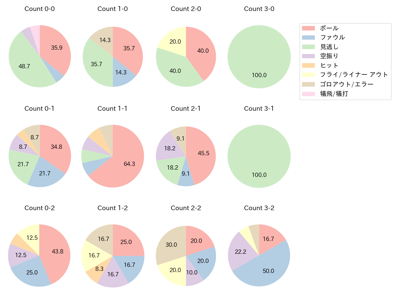 小川 龍成の球数分布(2025年4月)