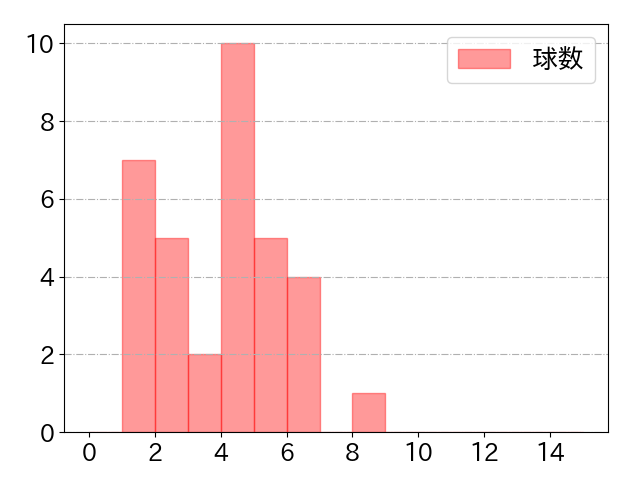 西川 史礁の球数分布(2025年4月)