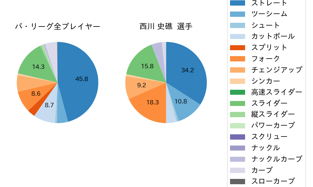 西川 史礁の球種割合(2025年4月)