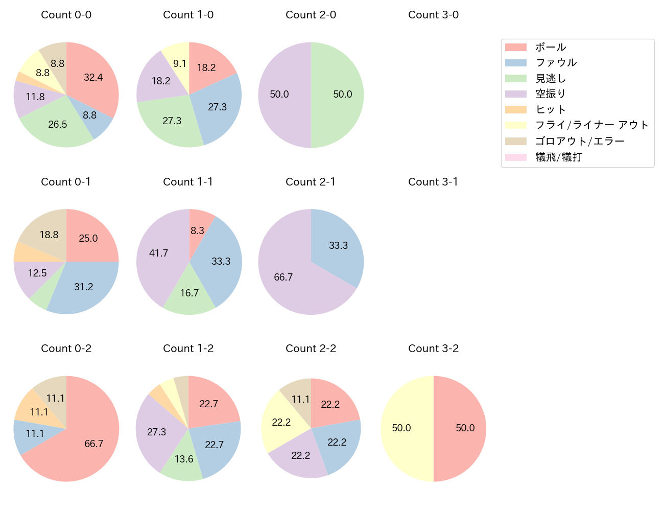 西川 史礁の球数分布(2025年4月)
