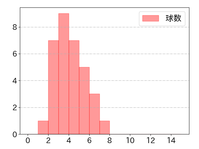 山本 大斗の球数分布(2025年4月)