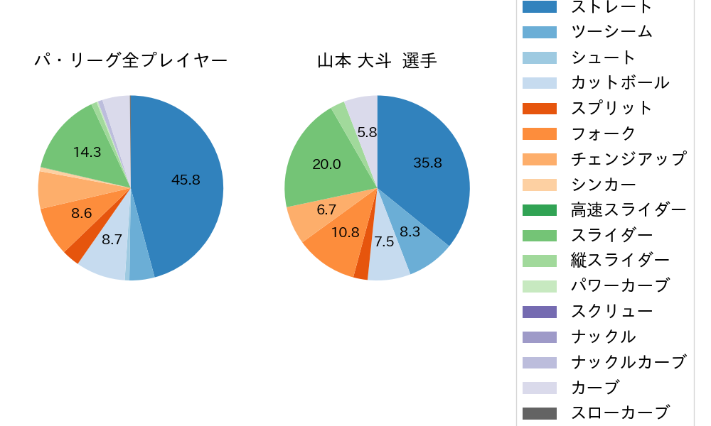 山本 大斗の球種割合(2025年4月)