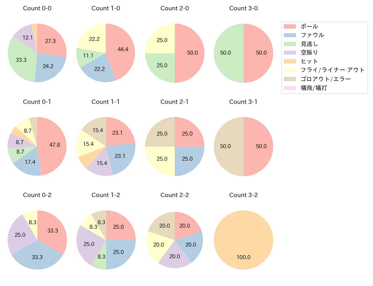 山本 大斗の球数分布(2025年4月)