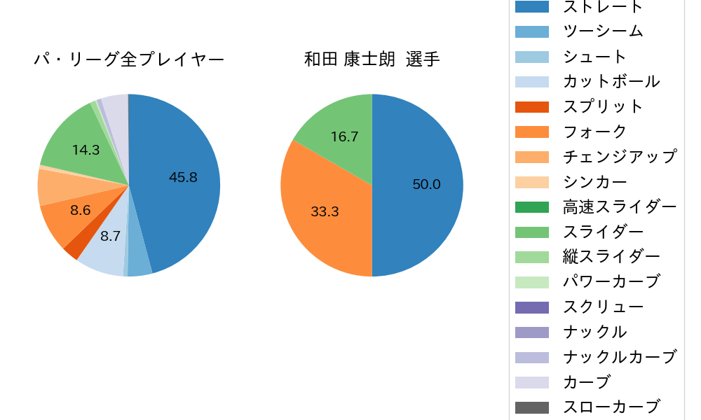 和田 康士朗の球種割合(2025年4月)