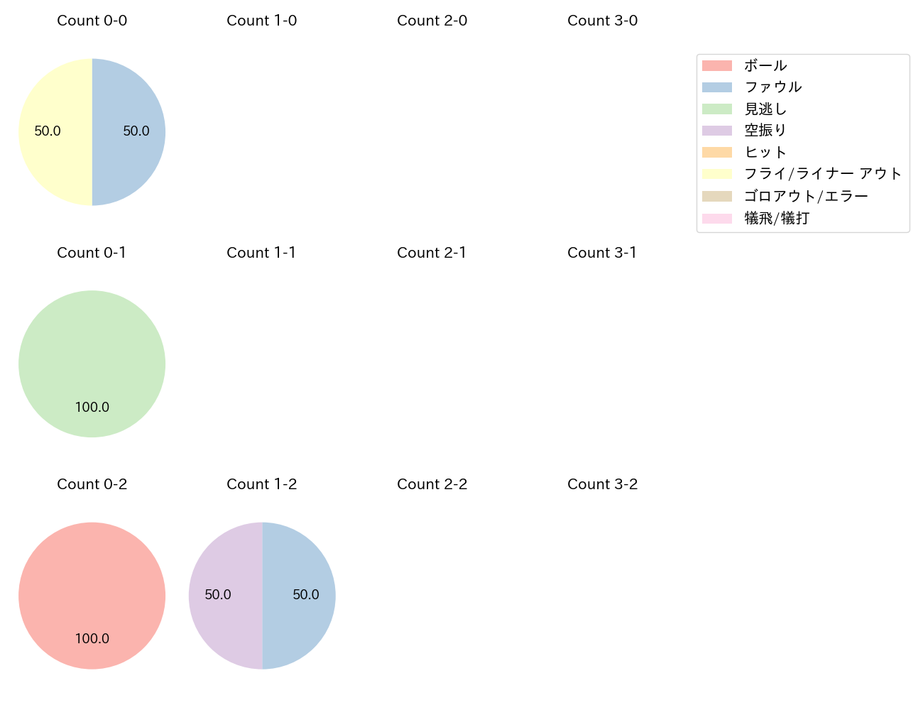 和田 康士朗の球数分布(2025年4月)