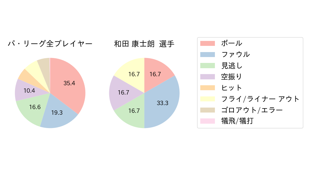 和田 康士朗のNext Action(2025年4月)