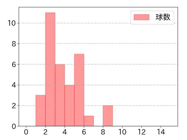 寺地 隆成の球数分布(2025年4月)