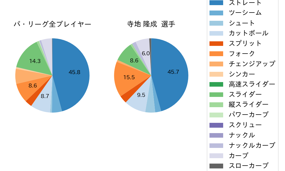 寺地 隆成の球種割合(2025年4月)