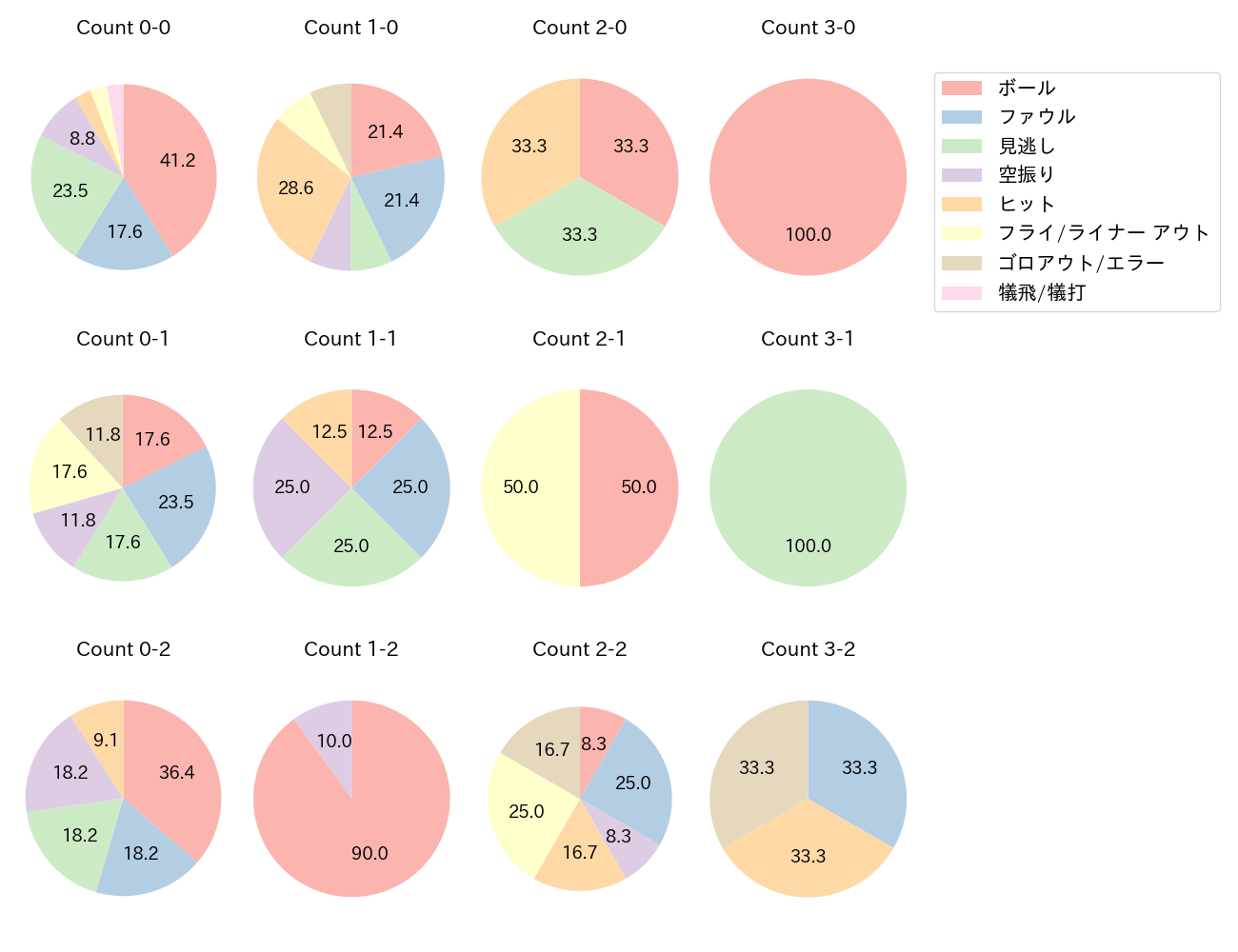 寺地 隆成の球数分布(2025年4月)