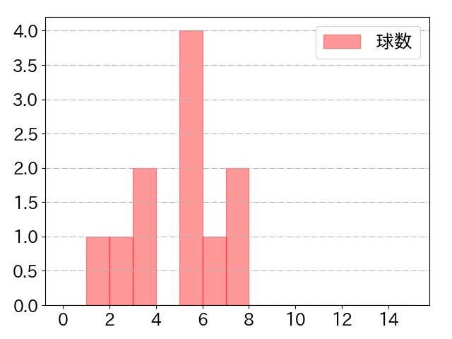 茶谷 健太の球数分布(2025年4月)