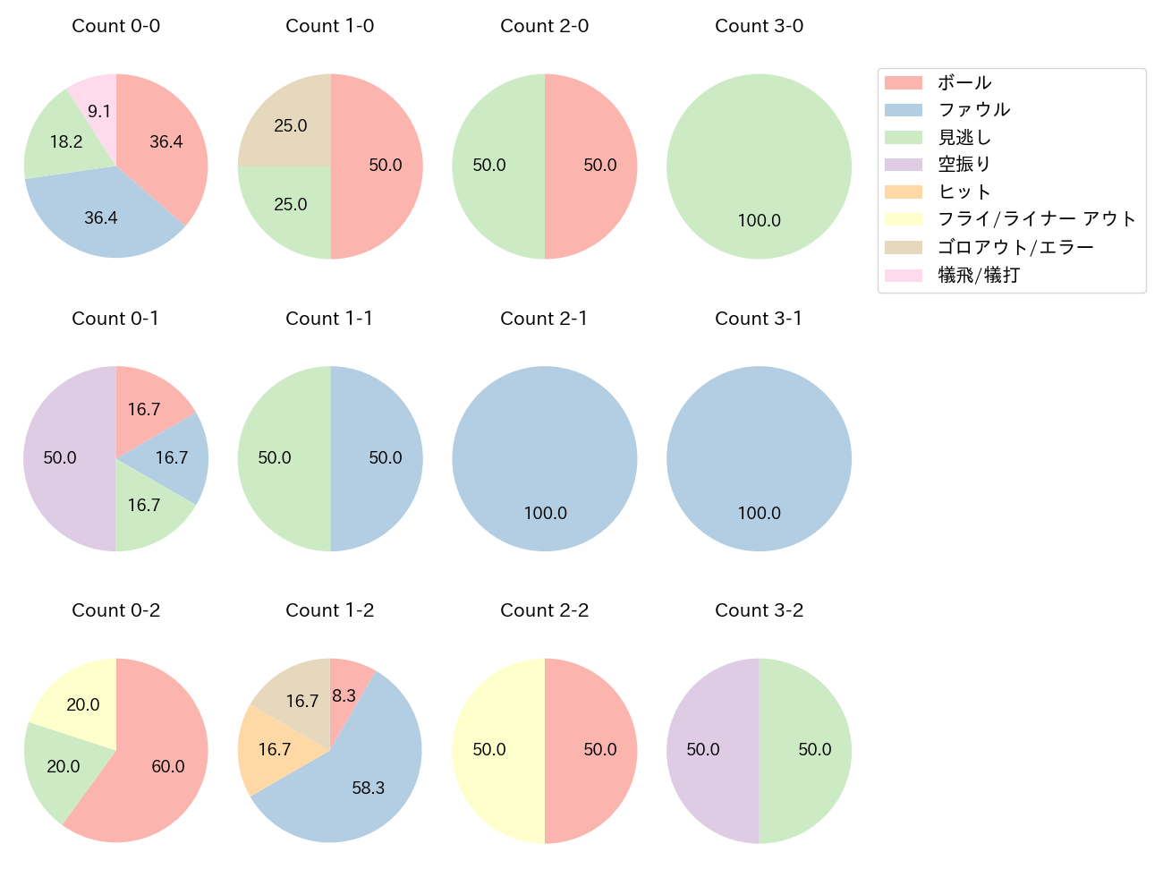茶谷 健太の球数分布(2025年4月)