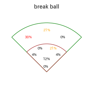 藤岡 裕大のインプレー打撃方向(ストレート)(2025年4月)