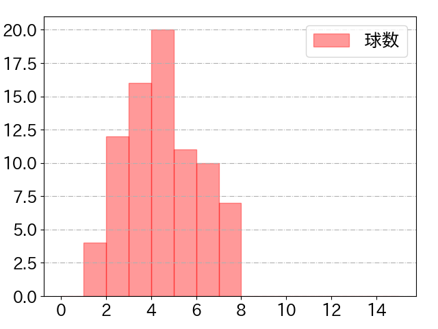 藤岡 裕大の球数分布(2025年4月)