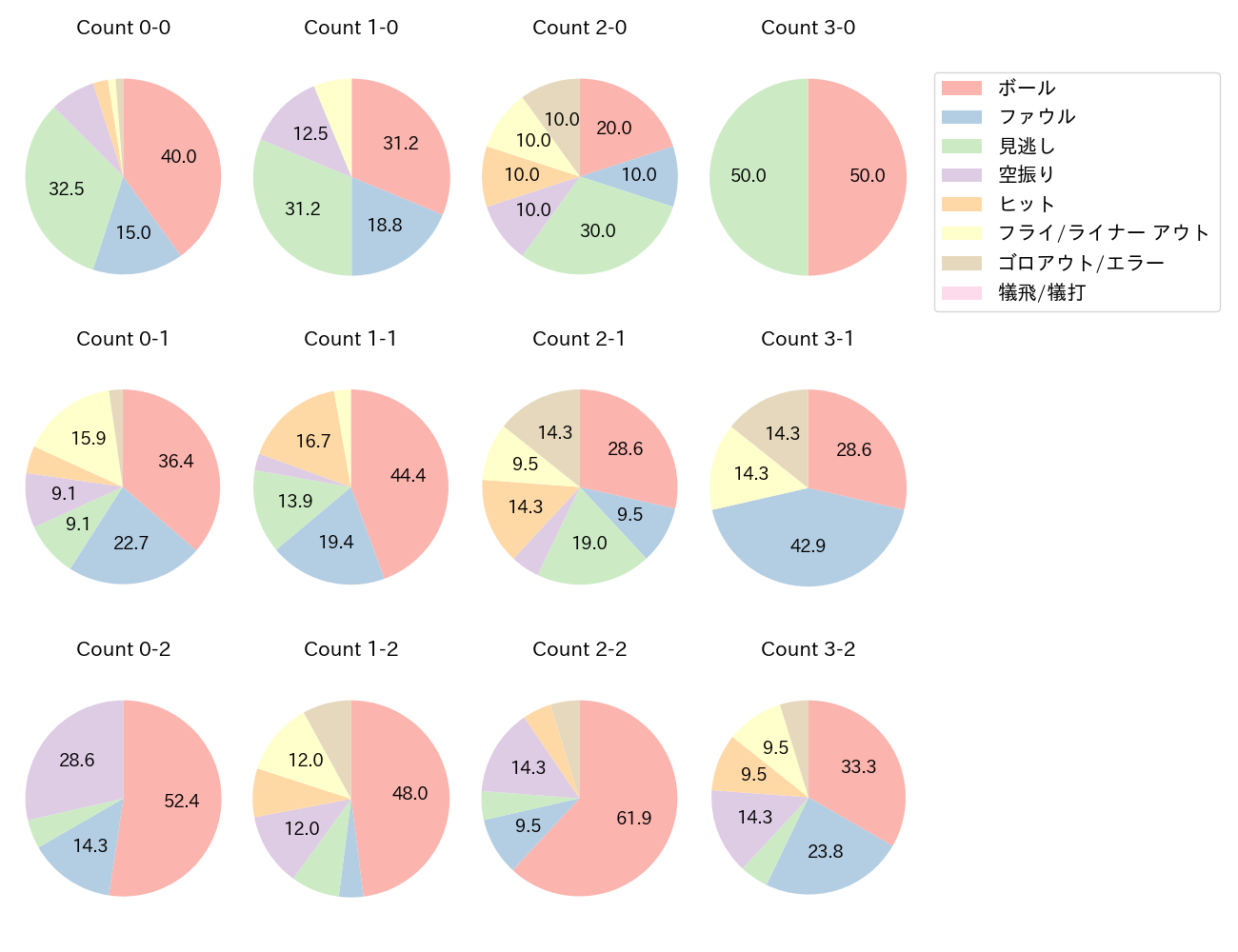 藤岡 裕大の球数分布(2025年4月)