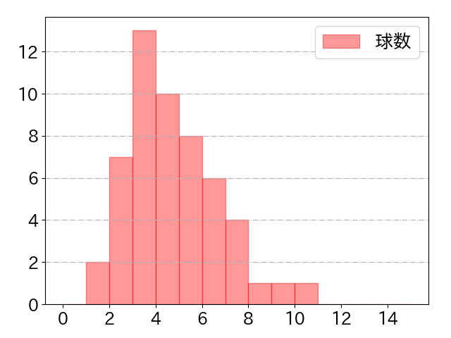 中村 奨吾の球数分布(2025年4月)