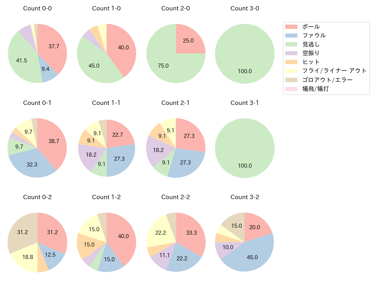中村 奨吾の球数分布(2025年4月)