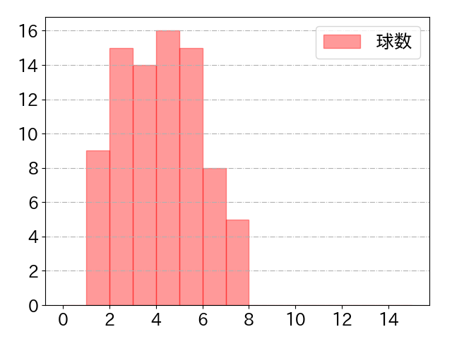 ソトの球数分布(2025年4月)