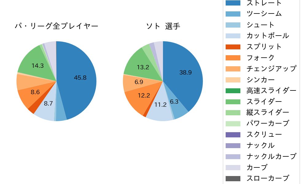 ソトの球種割合(2025年4月)